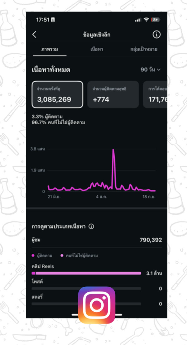 ภาพหน้าสถิติหลังบ้าน Instagram